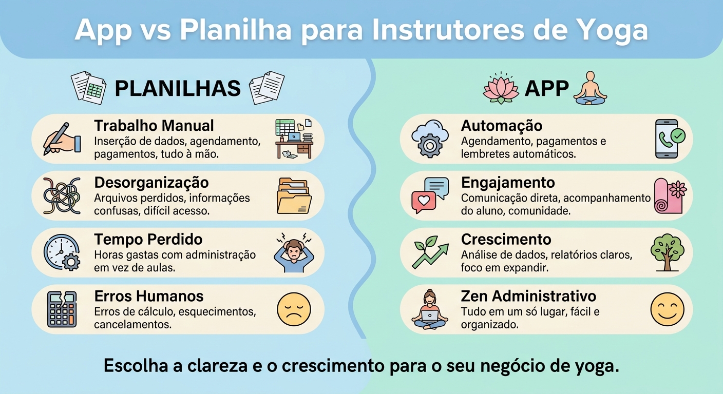 Infográfico comparando App vs Planilha para personal trainer de yoga, destacando vantagens do aplicativo.