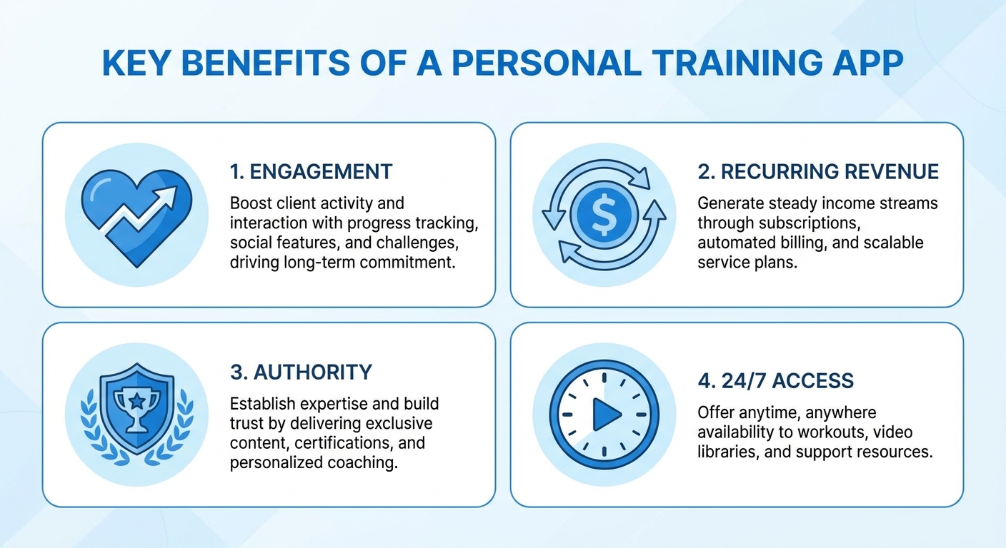 Infográfico com os 4 principais benefícios de ter um aplicativo para personal trainer: engajamento, receita recorrente, autoridade e acesso 24h