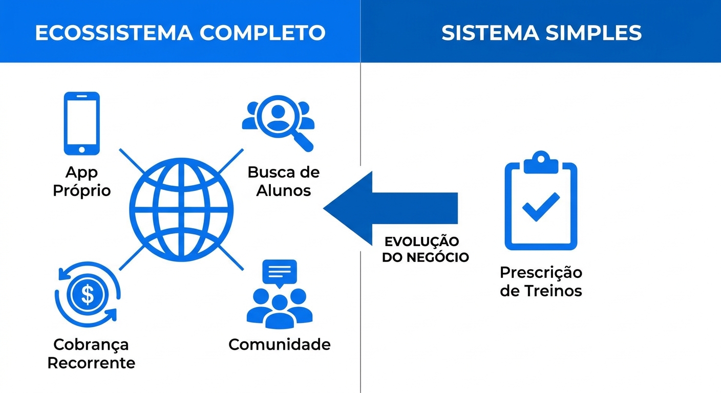 Infográfico comparativo Millbody vs outras plataformas mostrando ecossistema completo com app próprio, busca de alunos, cobrança recorrente e comunidade