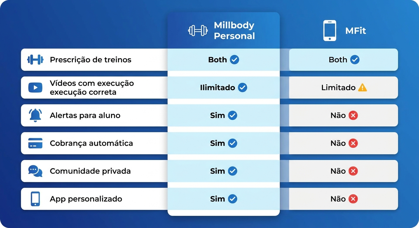 Comparativo Millbody Personal vs MFit para fisioterapeuta de BJJ