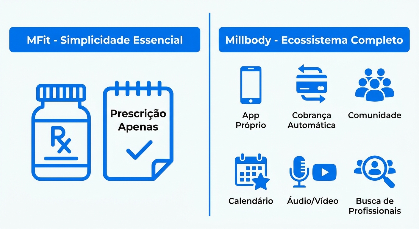 Infográfico comparativo Millbody vs MFit – plataforma completa para personal trainer