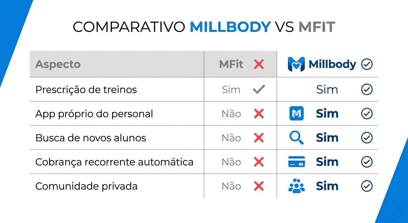 Comparativo Millbody vs MFit Tabela comparativa Millbody vs MFit – plataforma para personal trainer completa
