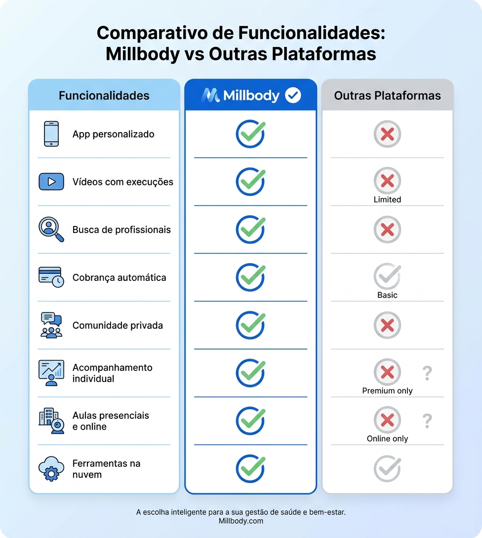 Tabela comparativa Millbody vs plataformas tradicionais para personal trainer fisioterapeuta