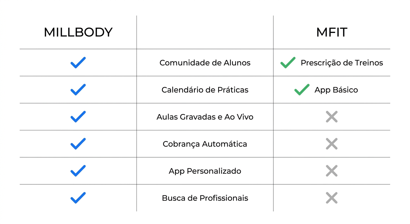 Tabela comparativa Millbody vs MFit para instrutores de yoga