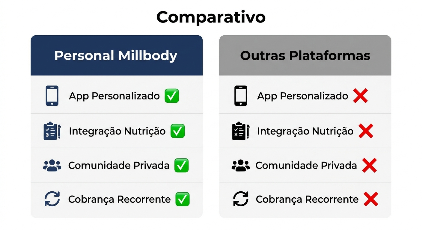 Infográfico comparativo Personal Millbody vs Outras Plataformas: App personalizado, integração nutrição, comunidade privada e cobrança recorrente