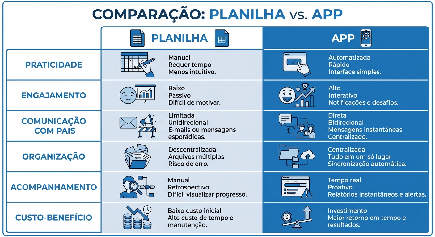 Infográfico comparativo entre planilha e app para personal trainer com ícones em azul e neutro