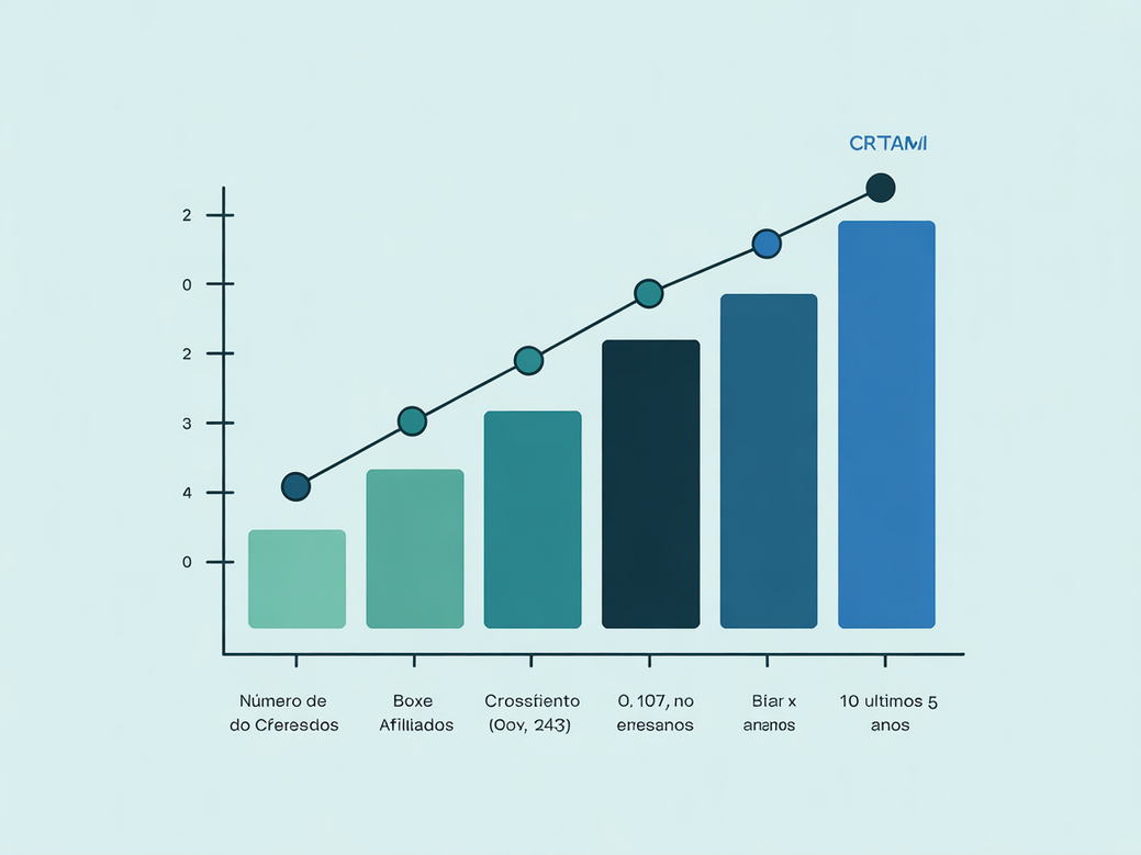 Gráfico de crescimento do mercado de CrossFit no Brasil, mostrando a expansão de boxes afiliados.