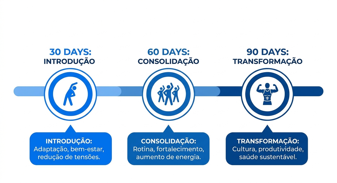 Cronograma visual de programa de ginástica laboral 30 60 90 dias com marcos de evolução