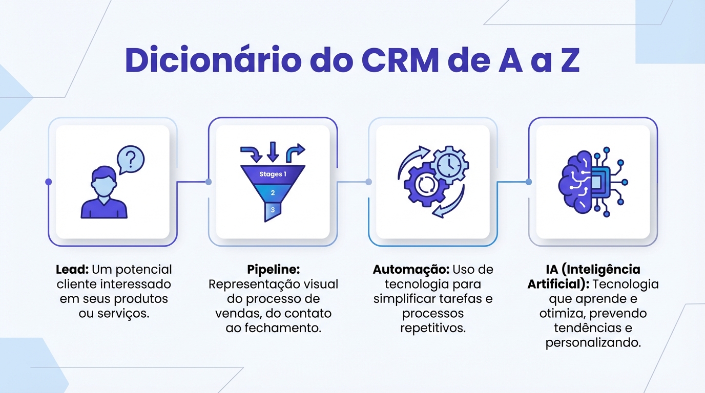 Dicionário CRM: Guia completo com mais de 50 termos essenciais para gerentes de marketing otimizarem estratégias e reduzirem o CAC em 2026.