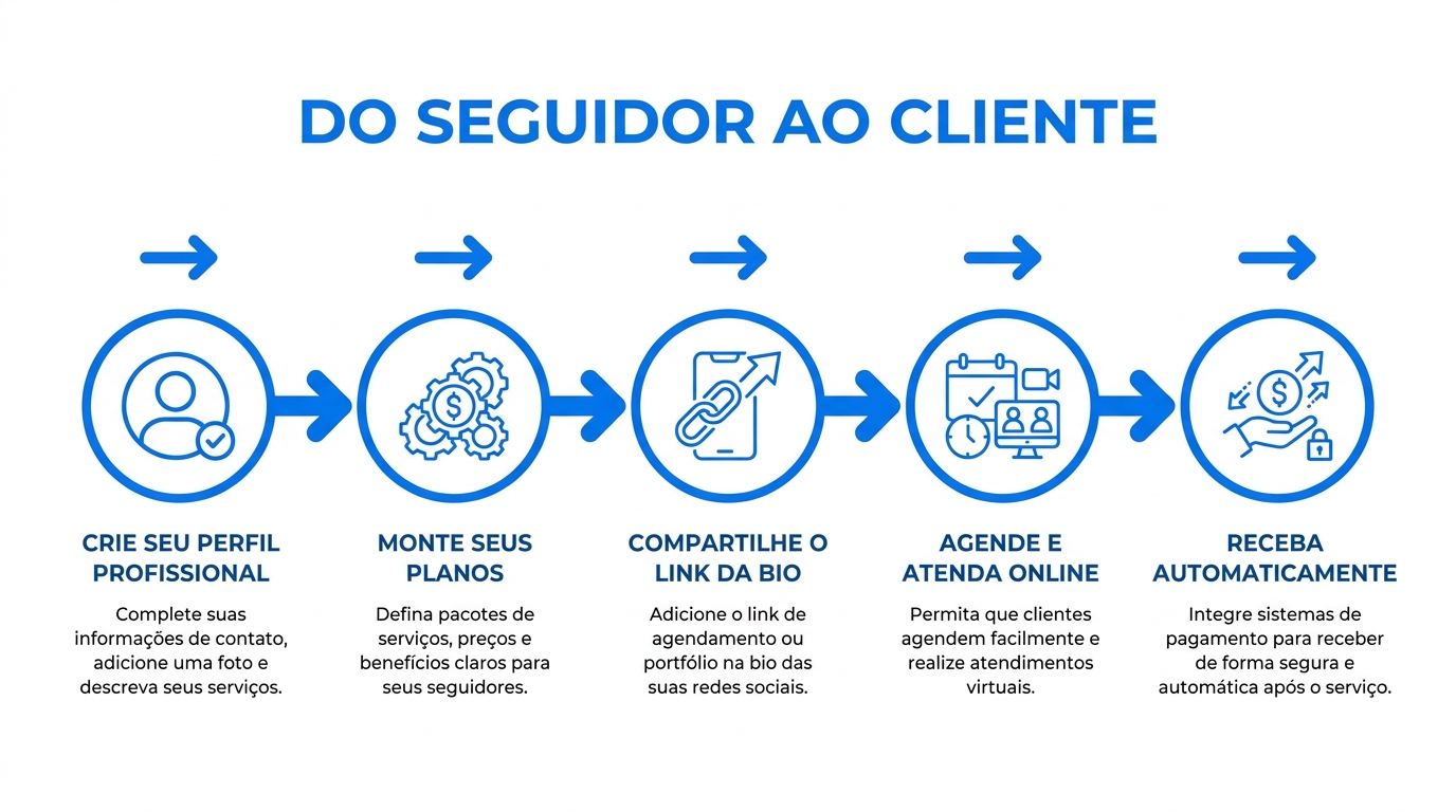 Infográfico para monetizar seguidores fitness com a plataforma para personal trainer Personal Millbody