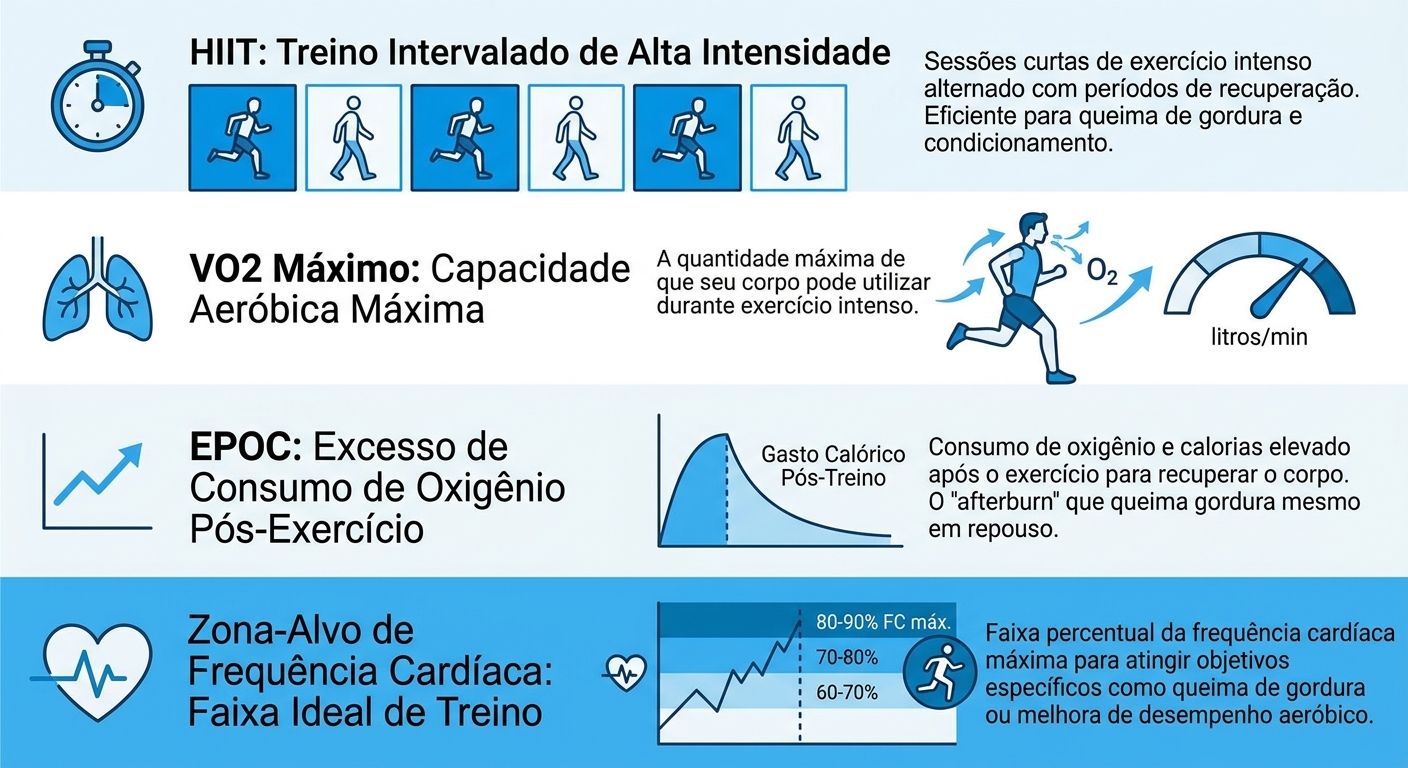 Glossário visual de termos do HIIT: infográfico com definições de HIIT, VO2 máximo, EPOC e zona-alvo de frequência cardíaca