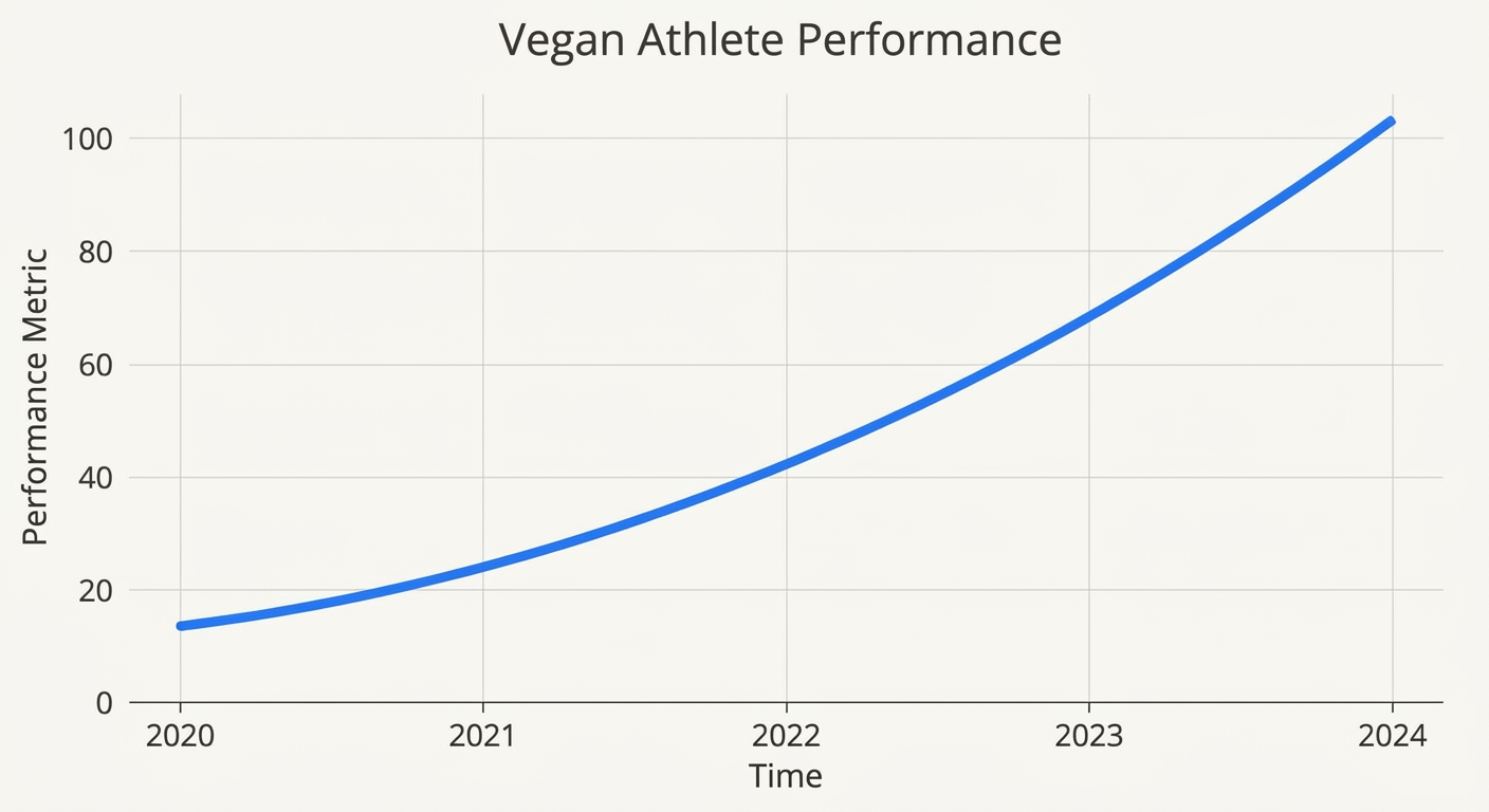 Gráfico mostrando a tendência de alta na performance de atletas veganos.