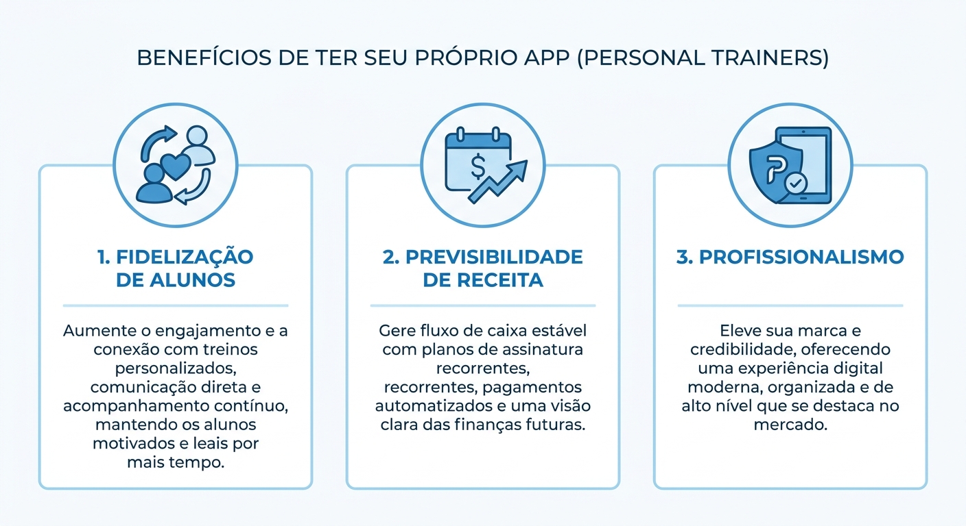 Infográfico com os 3 principais benefícios de ter seu próprio app como personal trainer: fidelização de alunos, previsibilidade de receita e profissionalismo