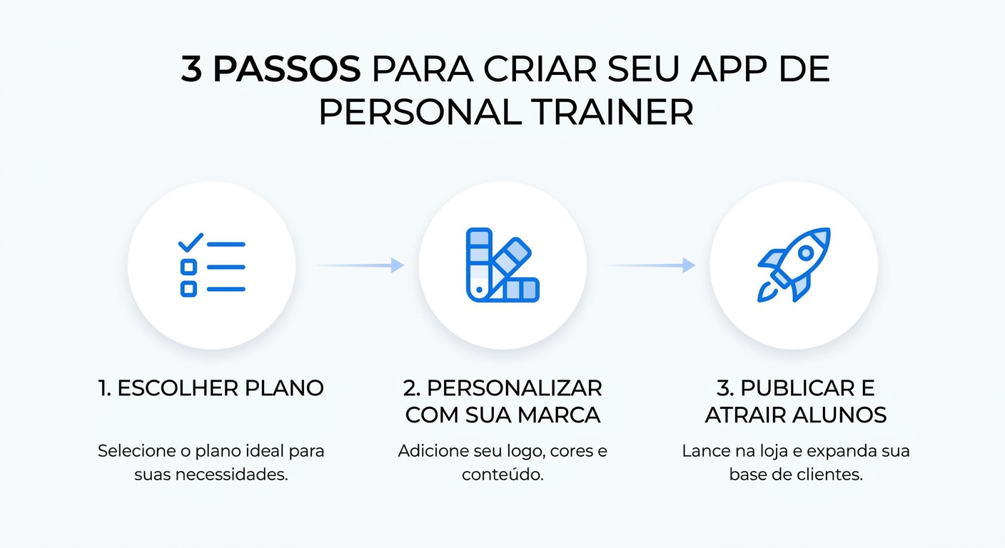 Infográfico 3 passos para criar seu app próprio de personal trainer: escolher plano, personalizar com sua marca, publicar e atrair alunos