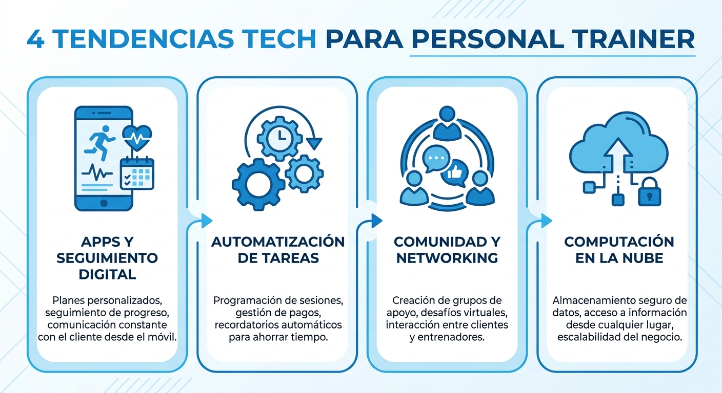 Infográfico com 4 tendências tech para personal trainer: aplicativo, automação, comunidade e nuvem