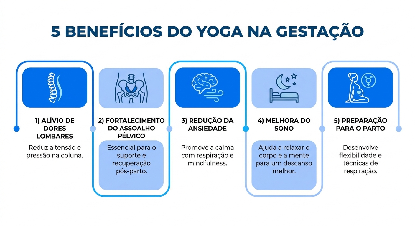 5 Benefícios do Yoga na Gestação - Infográfico com ícones