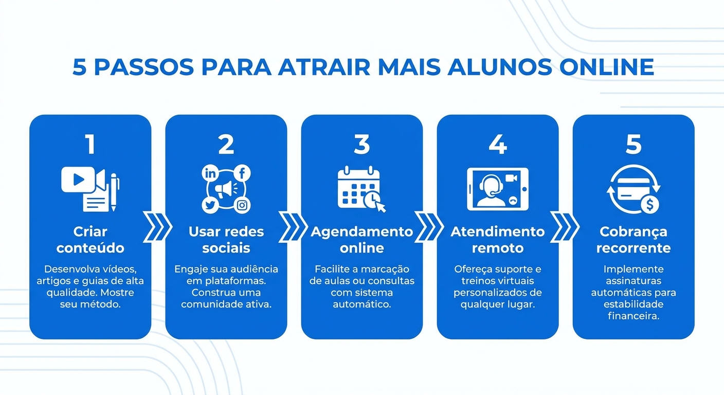 Infográfico 5 passos para ter mais alunos online: criar conteúdo, usar redes sociais, agendamento online, atendimento remoto e cobrança recorrente