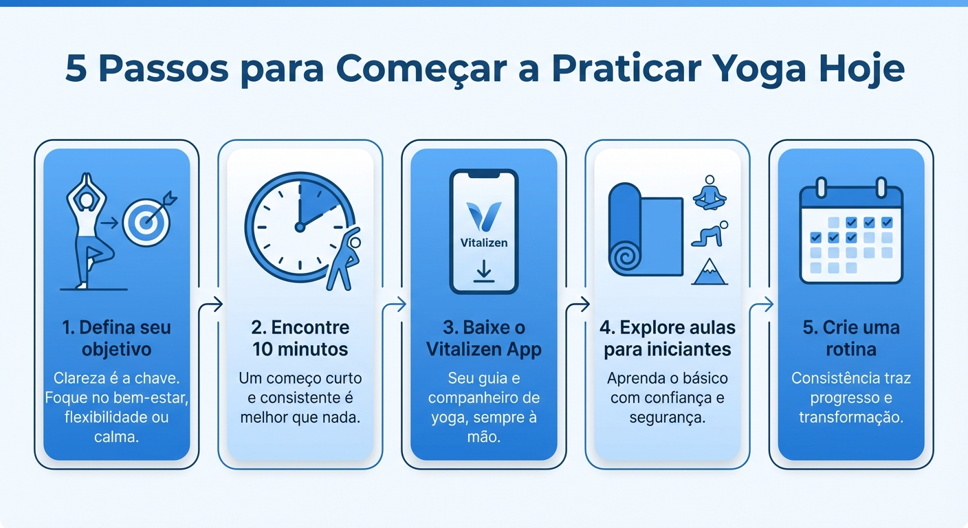 Infográfico com 5 passos para começar a praticar yoga para iniciantes.