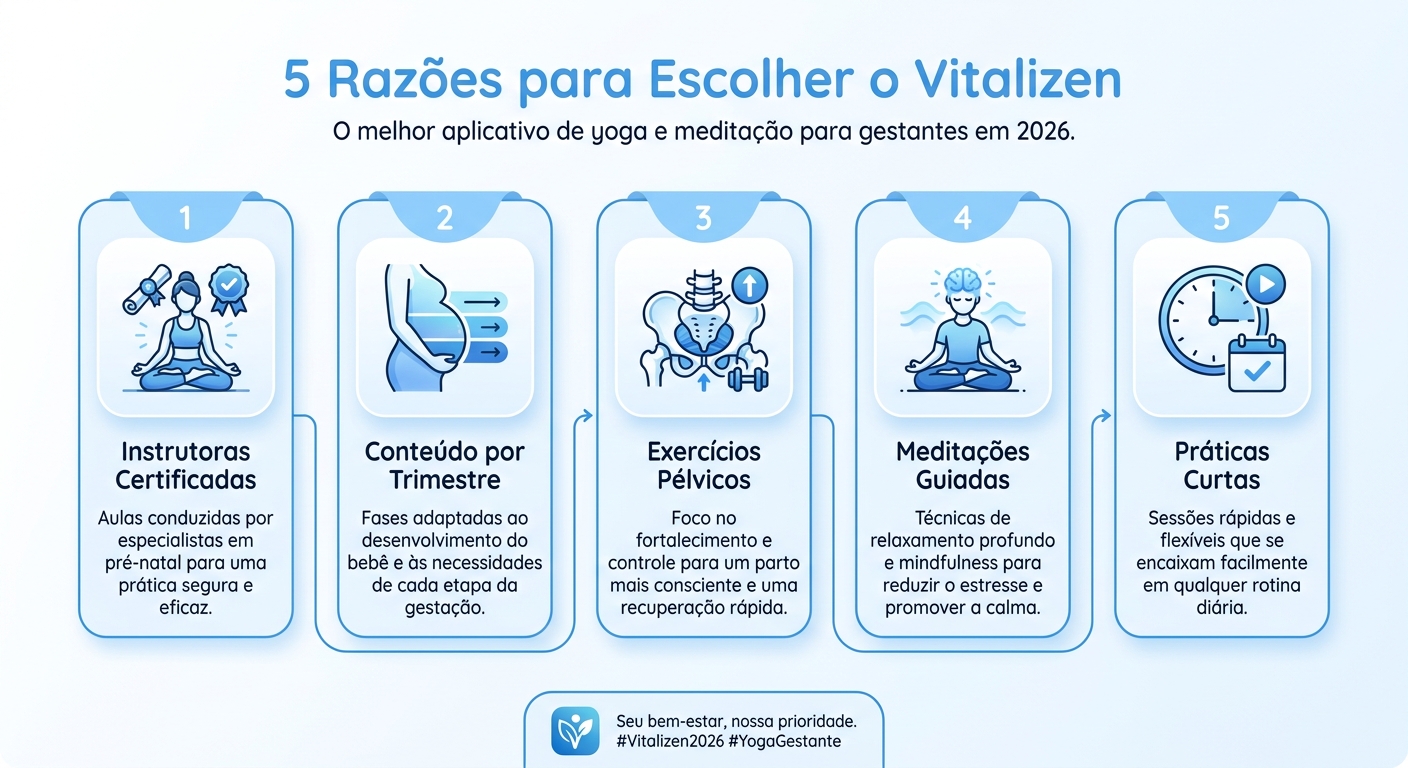 Infográfico: 5 razões do Vitalizen como melhor app para yoga e meditação 2026 para gestantes