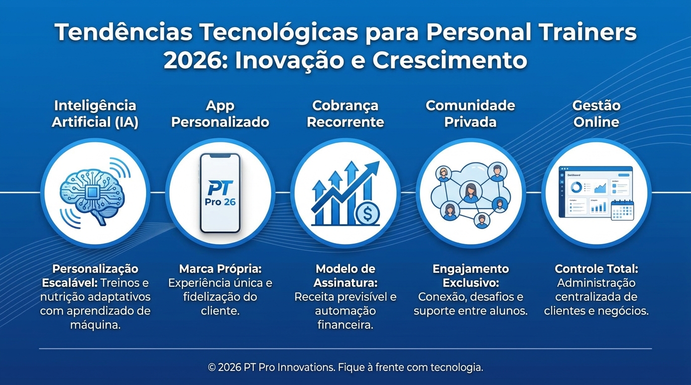Infográfico com as 5 tendências tecnológicas para coach de emagrecimento em 2026: IA, App, Cobrança Recorrente, Comunidade e Gestão Online