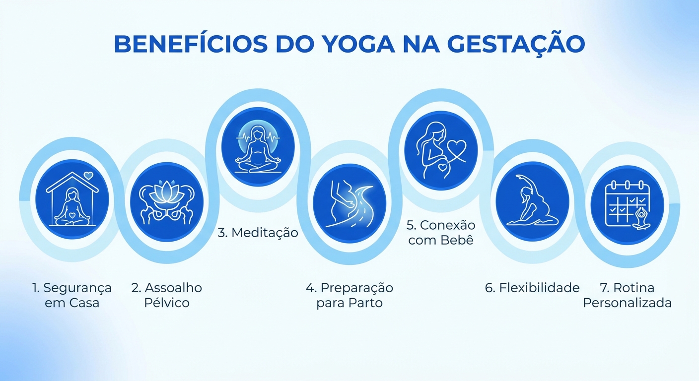 Infográfico com 7 benefícios do yoga na gestação - app de yoga para gestantes Vitalizen