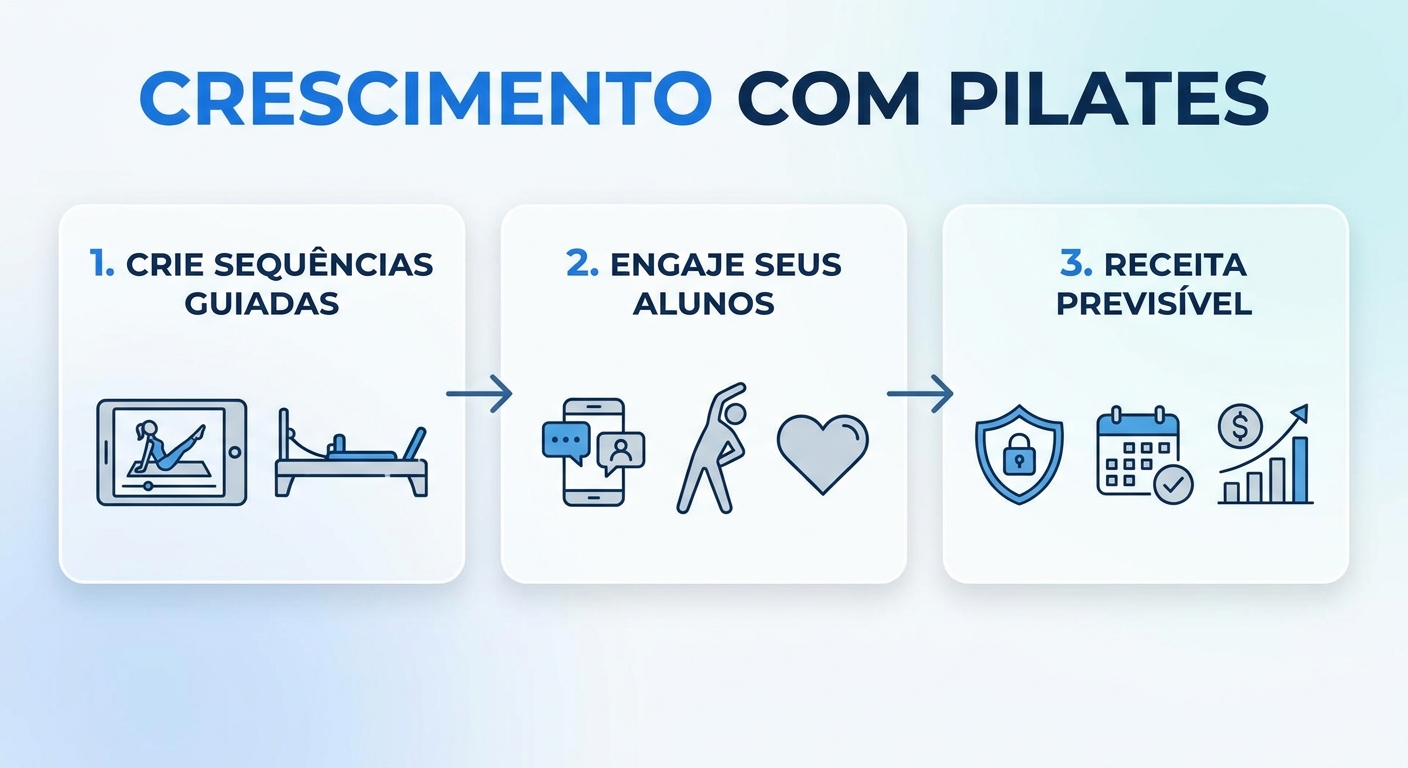 Infográfico: os 3 passos para estruturar seu app personal trainer – sequências, cobrança, alunos