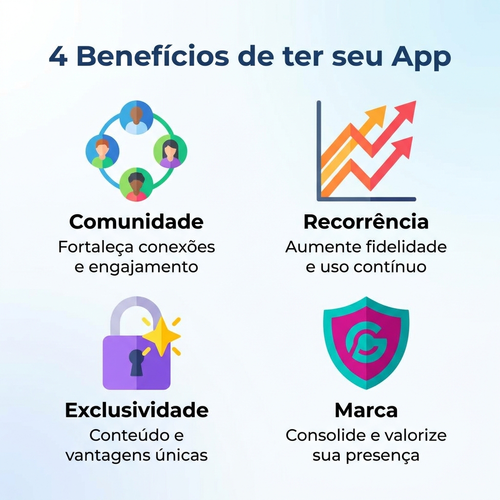 Infográfico com os 4 principais benefícios de ter um aplicativo próprio para personal trainer: comunidade, recorrência, exclusividade e marca