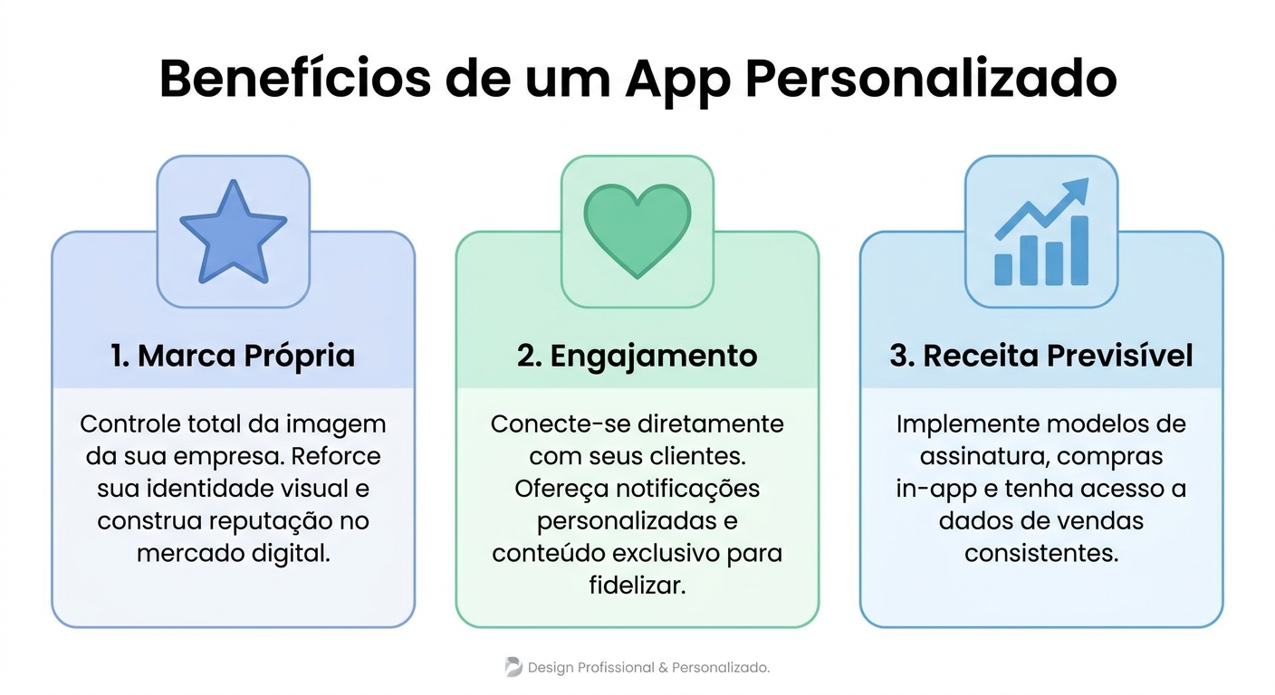 Infográfico com três principais benefícios de ter um aplicativo personalizado: marca própria, engajamento e receita previsível
