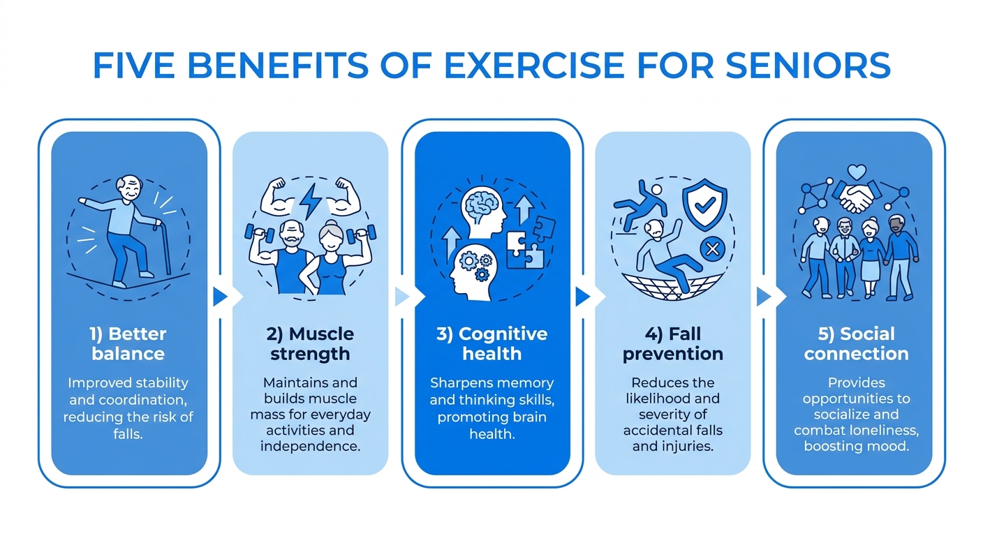 5 Benefícios do Movimento na Terceira Idade Infográfico 5 benefícios do exercício para idosos longevidade: equilíbrio, força, cognição, prevenção de quedas e socialização