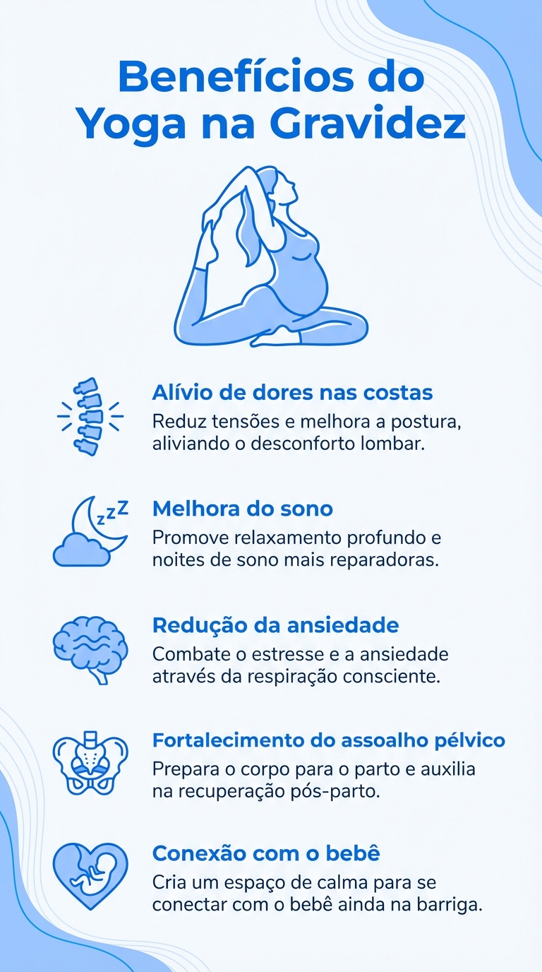 Infográfico com os benefícios do yoga na gestação, incluindo fortalecimento pélvico e redução de estresse.