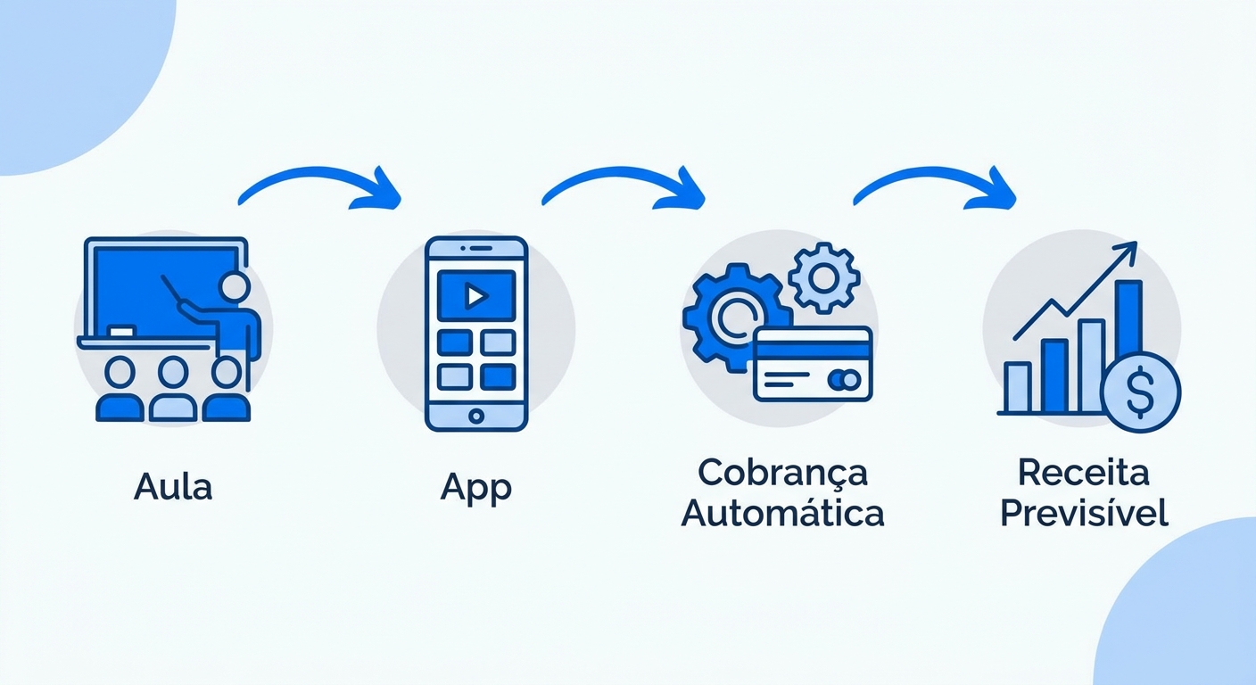 Infográfico mostrando fluxo de cobrança recorrente automática: Aula, App, Cobrança, Receita