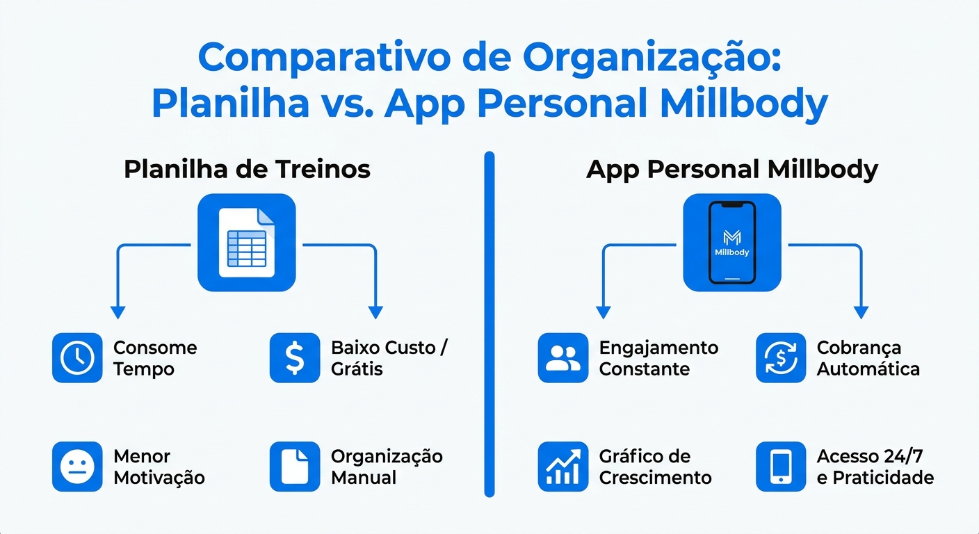 Infográfico comparativo planilha de treino vs app Personal Millbody - tempo economizado, engajamento, cobrança automática e personalização