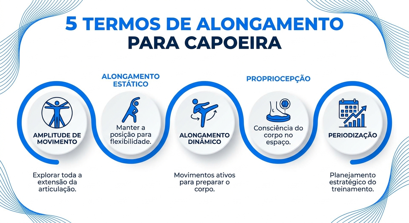 Infográfico com glossário de 5 termos essenciais de alongamento para capoeira: amplitude de movimento, alongamento estático, alongamento dinâmico, propriocepção e periodização do alongamento