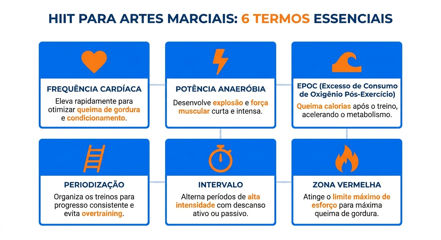 Glossário HIIT para personal trainer de artes marciais Infográfico glossário HIIT para artes marciais com 6 termos: intervalo, zona vermelha, EPOC, frequência cardíaca de pico, potência anaeróbia e resfriamento ativo