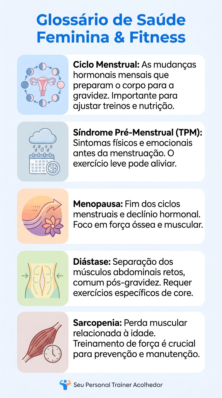 Infográfico glossário treino feminino personal trainer com os principais termos: Ciclo Menstrual, Síndrome Pré-Menstrual, Menopausa, Diástase e Sarcopenia