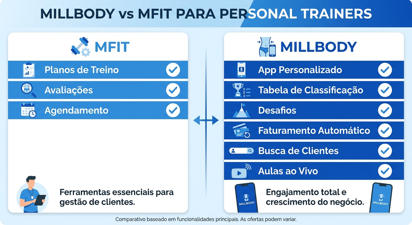 Infográfico comparativo Millbody vs MFit: funcionalidades lado a lado para personal trainer