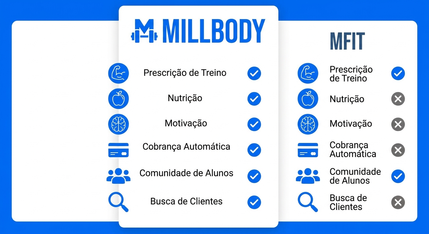 Infográfico comparativo Millbody vs MFit mostrando funcionalidades como prescrição de treino, nutrição, motivação, cobrança e comunidade