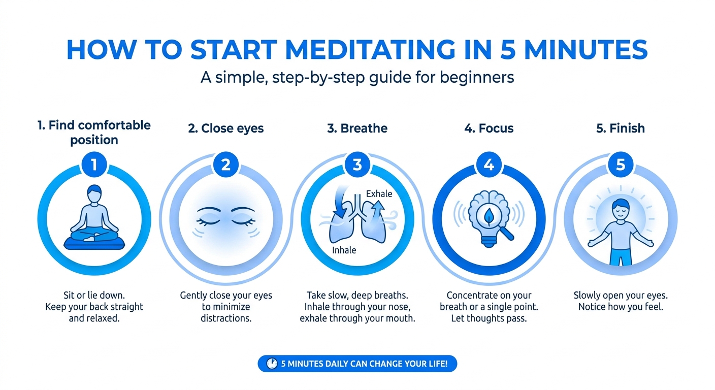 Infográfico passo a passo de como começar a meditar em 5 minutos: posição confortável, fechar os olhos, respirar, focar, finalizar