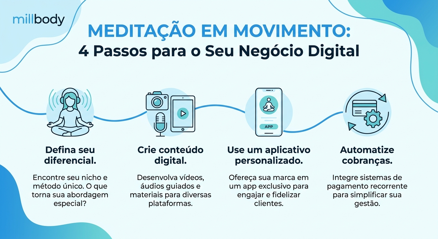 Infográfico com 4 passos para montar um negócio de meditação em movimento: definir diferencial, criar conteúdo digital, usar aplicativo personalizado e automatizar cobranças