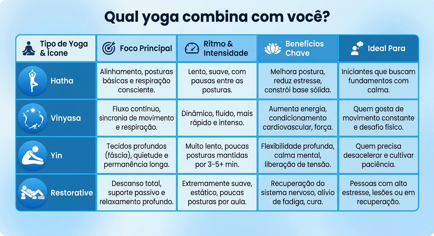 Infográfico comparativo dos tipos de yoga para iniciantes: Hatha, Vinyasa, Yin e Restaurativa