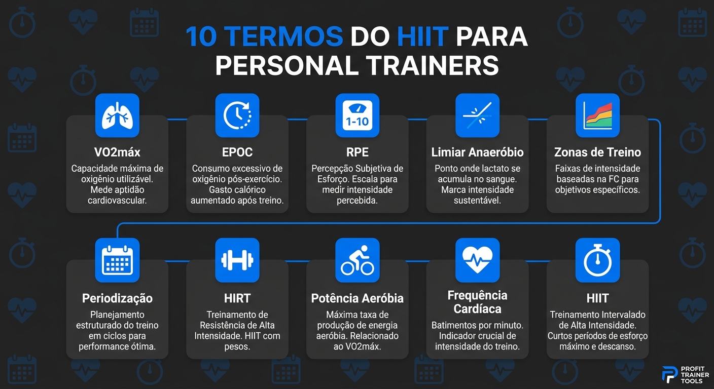 Infográfico com os principais termos de HIIT para personal trainer, incluindo VO₂máx, EPOC e RPE
