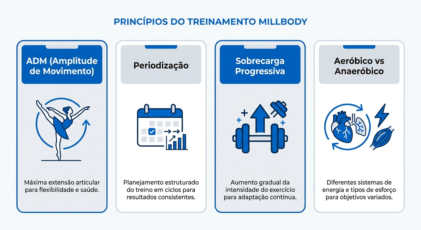 Glossário de termos técnicos de treino em casa para personal trainer de dança Infográfico com 4 termos técnicos de treino em casa: ADM, Periodização, Sobrecarga Progressiva, Aeróbico vs Anaeróbico