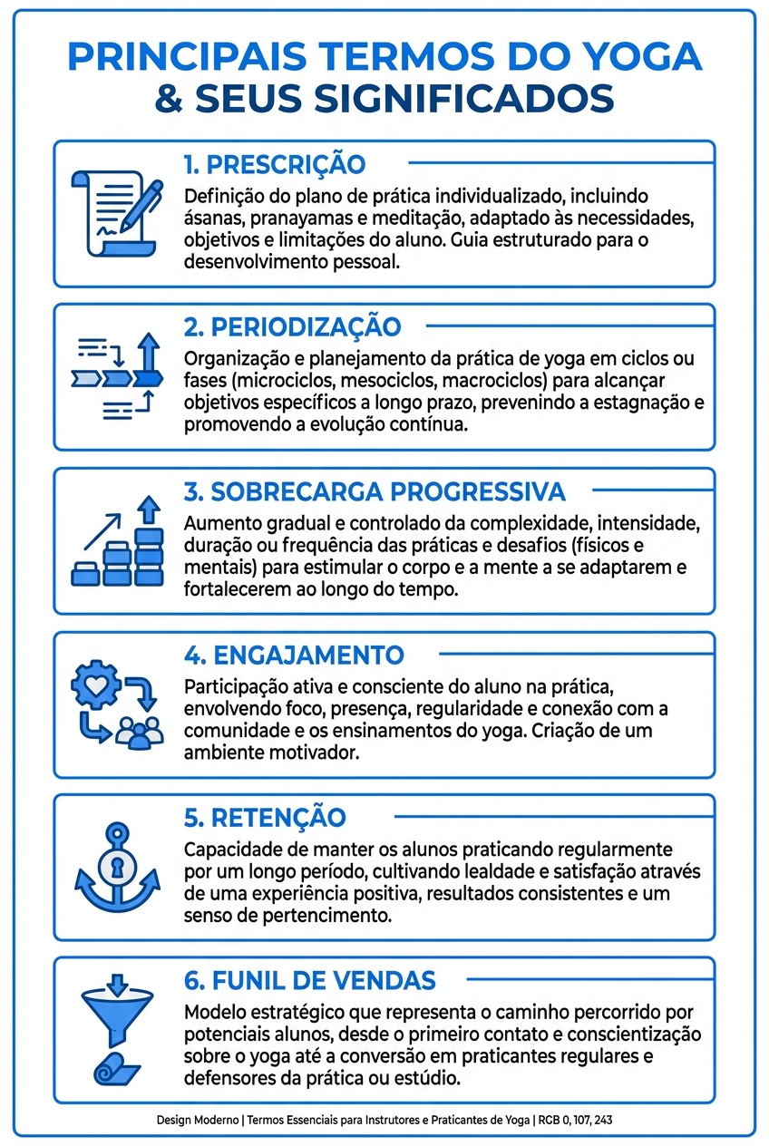 Infográfico com os 6 principais termos de personal trainer para yoga online: Prescrição, Periodização, Sobrecarga Progressiva, Engajamento, Retenção e Funil de Vendas