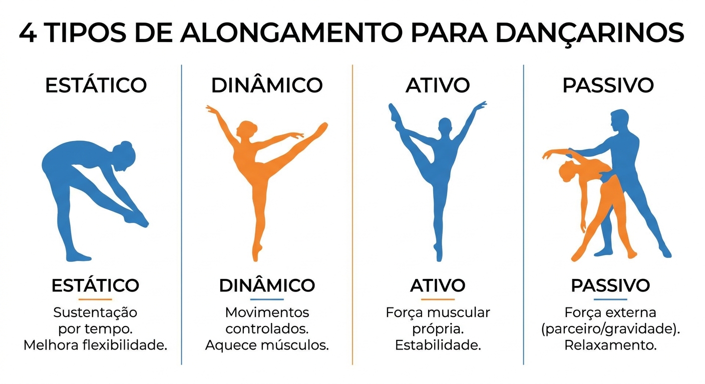 Infográfico com os 4 tipos de alongamento para danças latinas