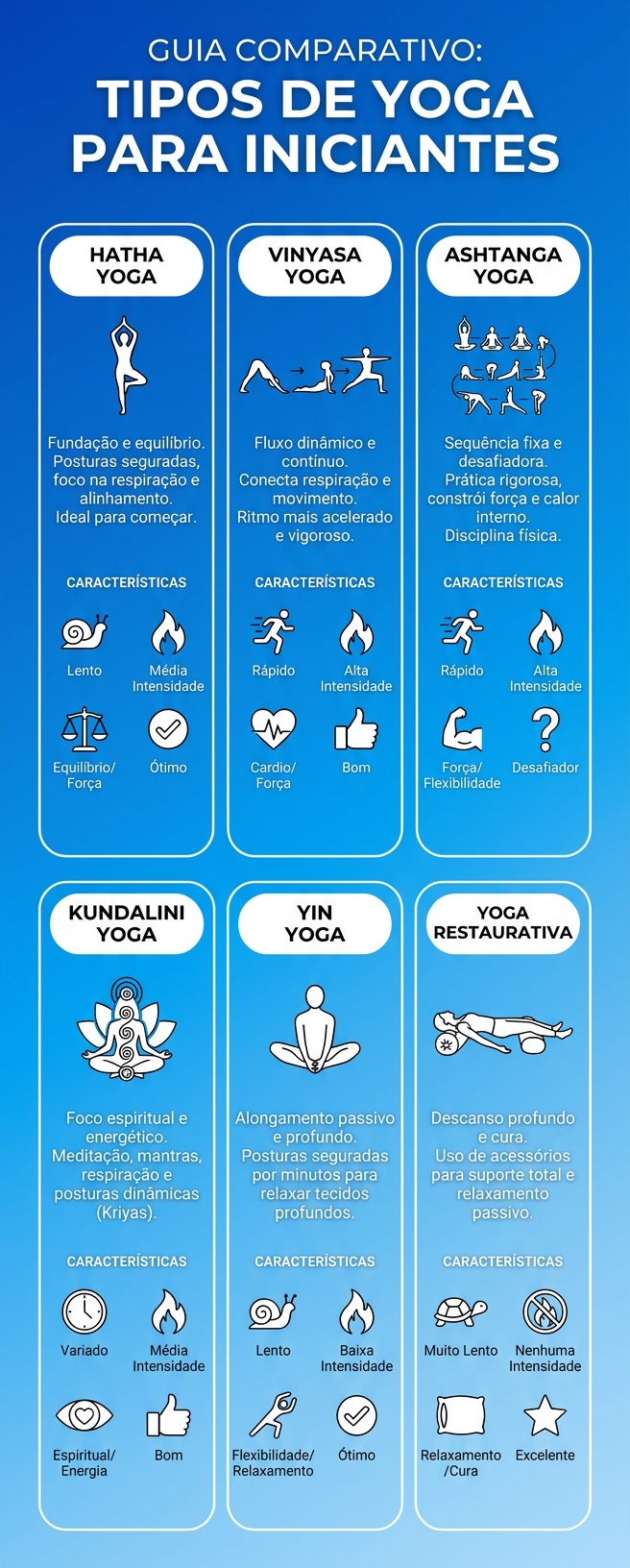 Infográfico comparativo dos tipos de yoga para iniciantes - Hatha, Vinyasa, Ashtanga, Kundalini, Yin e Restaurativa | Vitalizen App