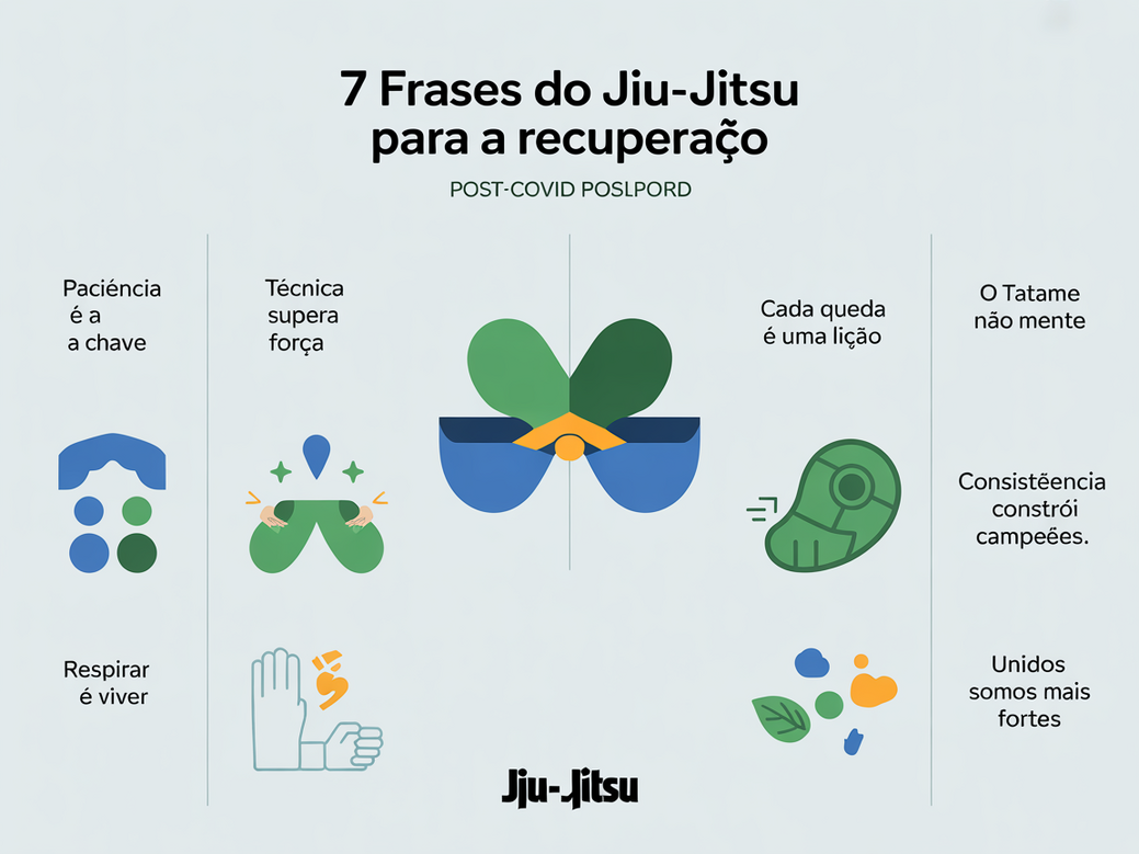 Infográfico com 7 lições do Jiu-Jitsu aplicadas à recuperação pós-covid para especialistas em saúde.