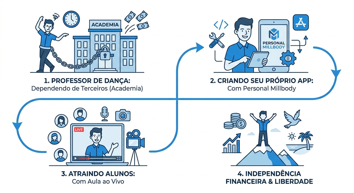 Infográfico da jornada do professor de dança: de depender de terceiros a criar seu app para personal de danças latinas e ter independência financeira