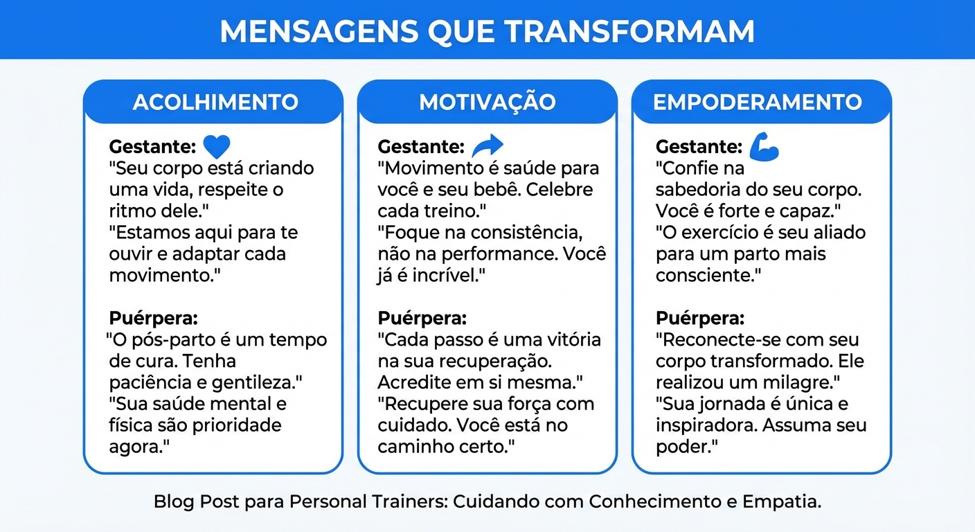 Infográfico com mensagens chave para professor de educação física trabalhar com gestantes e puérperas, organizadas por acolhimento, motivação e empoderamento.