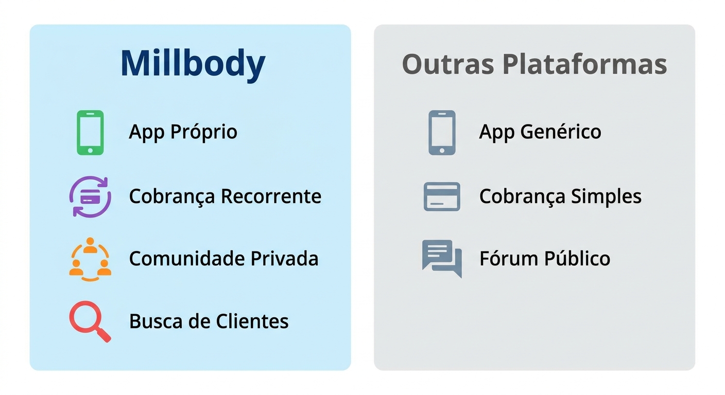 Infográfico comparativo Millbody vs outras plataformas de prescrição de treinos