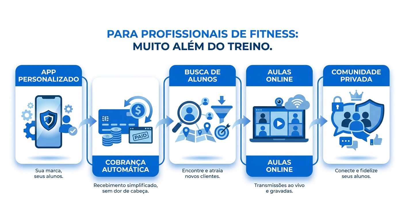 Infográfico com 5 funcionalidades da Personal Millbody que vão além do treino: app personalizado, cobrança automática, busca de alunos, aulas online e comunidade privada